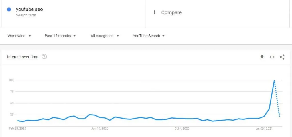 YouTube SEO interest Google Trends