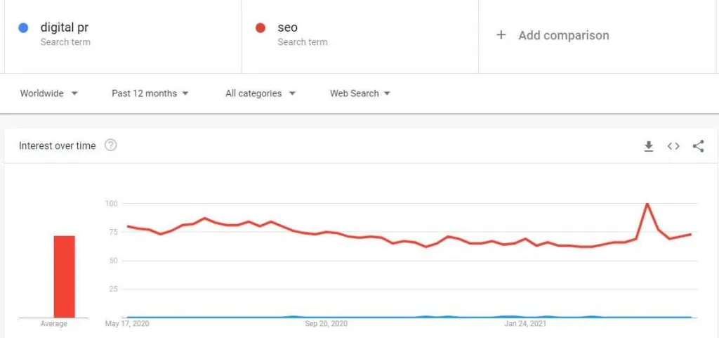 Digital PR and SEO Google Trends