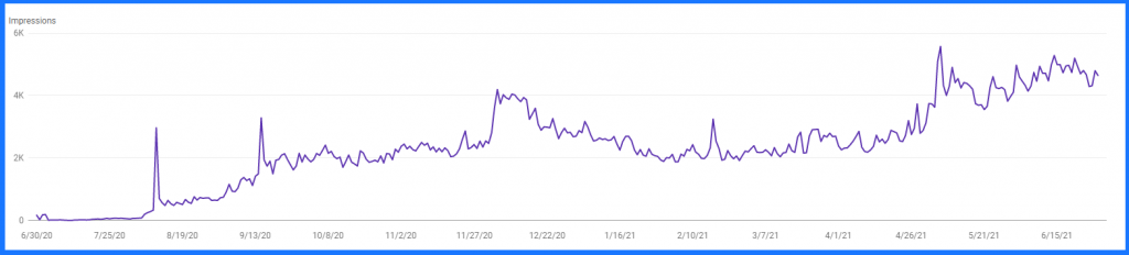 Google Search Console Impressions Increase Using The Teammate Technique