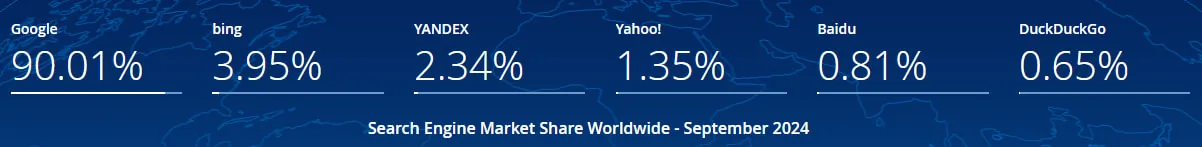 Google search engine market share worldwide September 2024